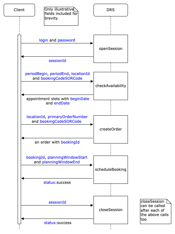 Service diagram