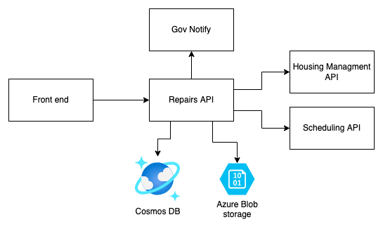 Service diagram